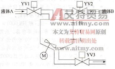 基于CPM2A系列PLC的液体混合装置控制系统设计