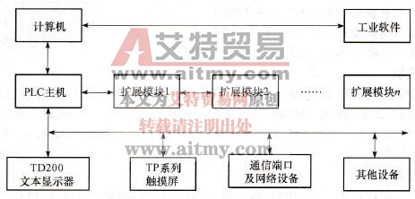 西门子PLC概述