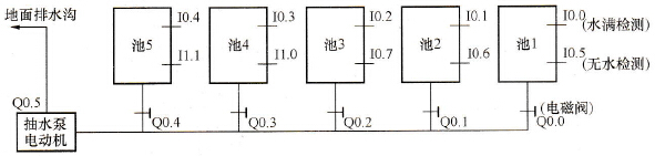 S7-200 PLC在地铁排水控制系统中的应用
