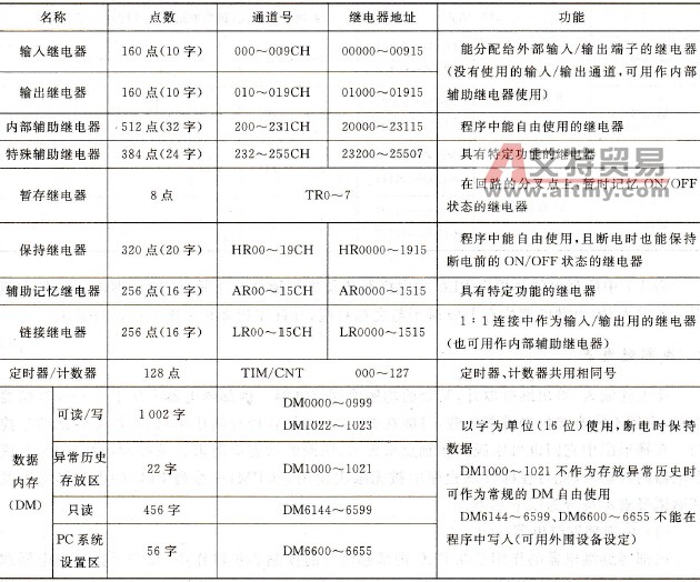 CPM1A系列PLC的编程元件概述