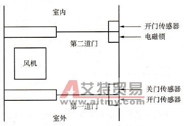S7-200 PLC在除尘室除尘控制中的应用