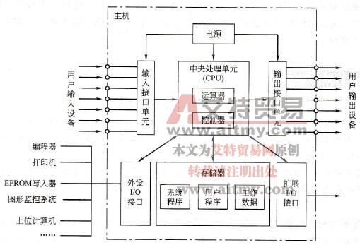 PLC存储器的主要功能