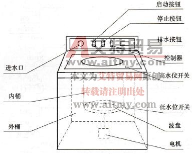 CPM2A PLC在全自动洗衣机控制中的应用