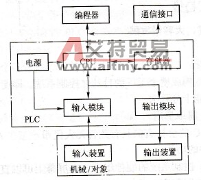 可编程序控制器的CPU（中央处理器）