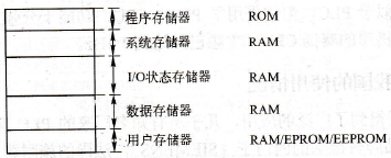可编程序控制器的存储器