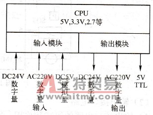 可编程序控制器的输入/输出接口