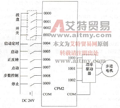 如何利用CPM2 PLC实现步进电动机的控制
