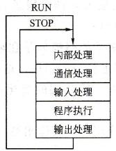 PLC的基本工作方式