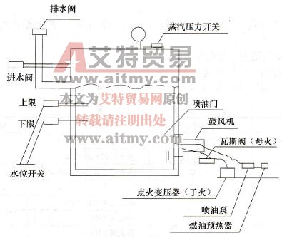 CPM2A PLC在燃油锅炉自动控制系统中的应用