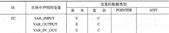 SCL编程的数据类型形式