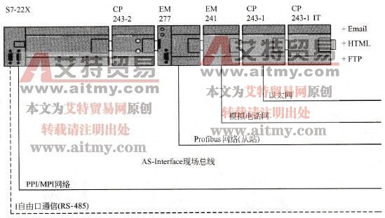 S7-200 PLC的通信扩展模块