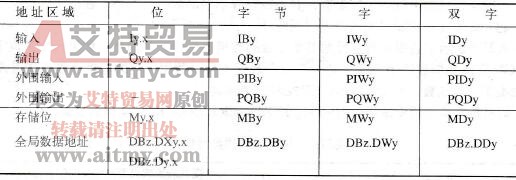 SCL编程的绝对寻址
