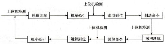 CPM2A PLC在到发场车辆防溜系统设计中的应用
