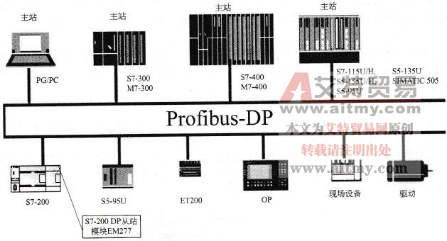 S7-200 PLC的Profibus通信方式