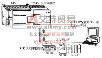 S7-200 PLC的ProfiNet通信方式