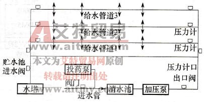 CPM2A PLC在旅客列车加水系统中的应用