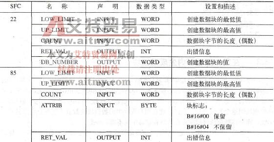 STL编程语言中用于数据块的系统功能