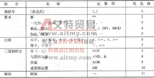 SCL编程的运算符