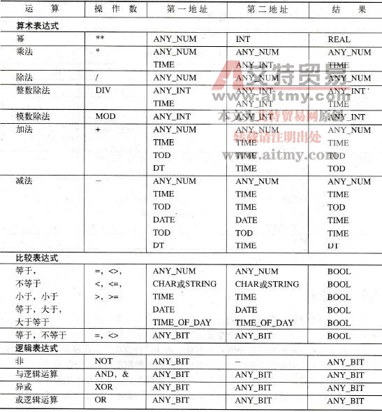 SCL编程的算术表达式