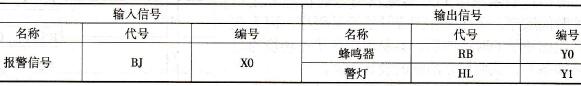 CPM2 PLC在某设备报警控制功能中的应用
