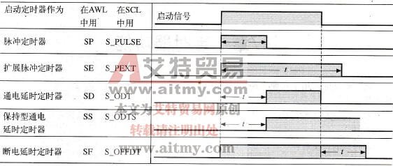 STL编程语言中启动定时器