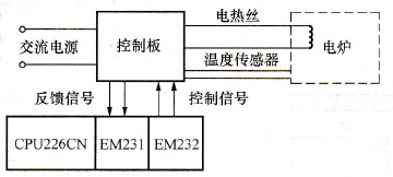S7-200 PLC在电炉温度控制系统中的应用