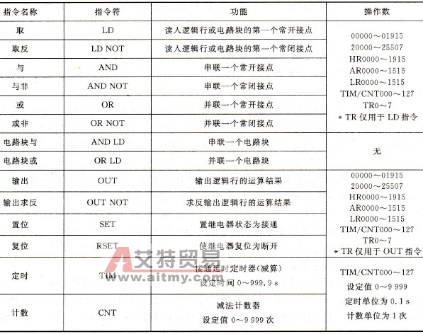 CPM1A系列PLC基本指令的应用