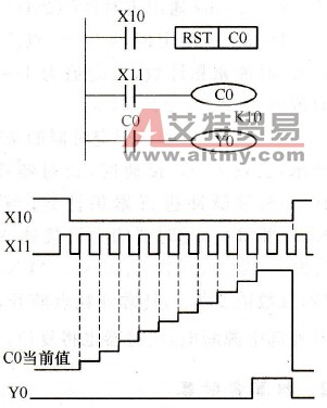 FX系列PLC的16位增计数器(C0～C199)简介