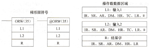 CPM2A系列PLC的逻辑或(ORW(35))指令