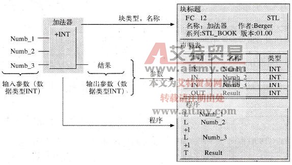 块参数定义