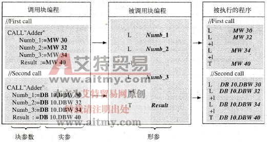 STEP 7块参数处理