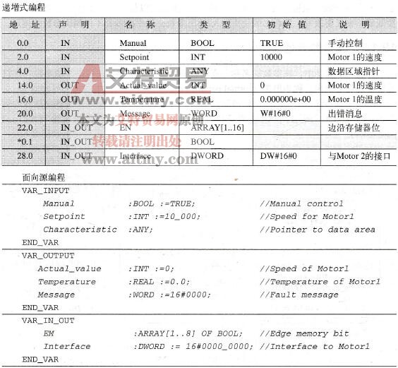 STEP 7块参数声明