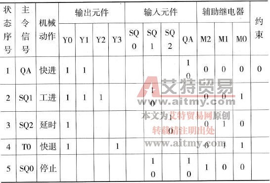 PLC程序的状态表