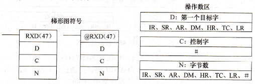 CPM2A系列PLC的接收(RXD(47))指令