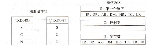 CPM2A系列PLC的传送( TXD(48))指令