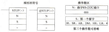CPM2A系列PLC的更改RS-232C设置(STUP(-))指令