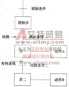 顺序功能图的组成及转换实现条件