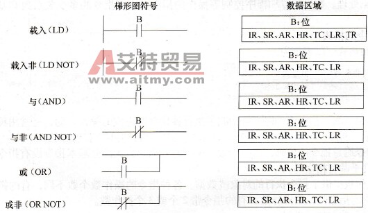 CPM2A系列PLC的梯形图指令