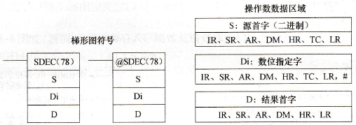CPM2A系列PLC的7段译码(SDEC(78))指令