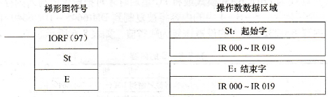 CPM2A系列PLC的I/O刷新(IORF(97))指令