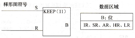CPM2A系列PLC保持(KEEP(11) 指令