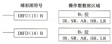 CPM2A系列PLC上升沿微分(DIFU(13))和下降沿微分(DIF