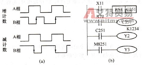 FX系列PLC的双相高速计数器(C251～C255)简介