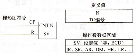 CPM2A系列PLC计数器(CNT)指令
