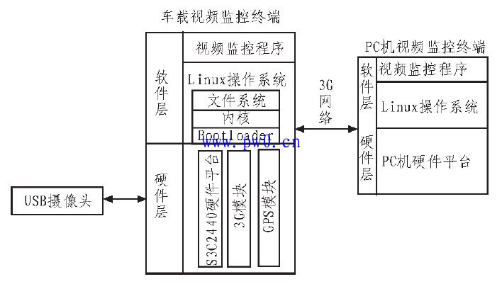 基于GPS的智能公交解决方案