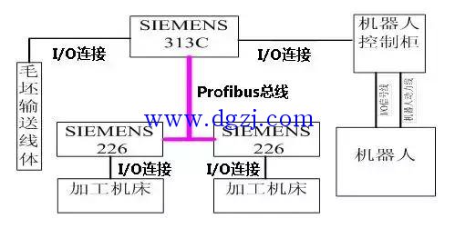 PLC控制机器人实例图解
