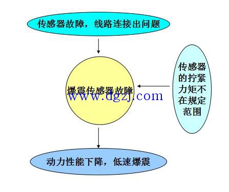 发动机爆震故障原因及排除分析