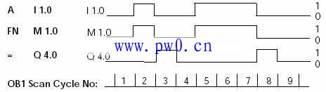 西门子S7-300的RLO边沿信号识别指令详解