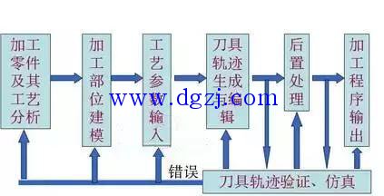 三坐标编程基本步骤
