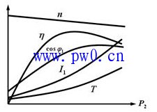 异步电动机启动电流曲线图解